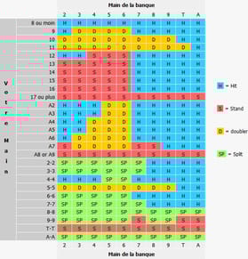 tableau stratégie blackjack